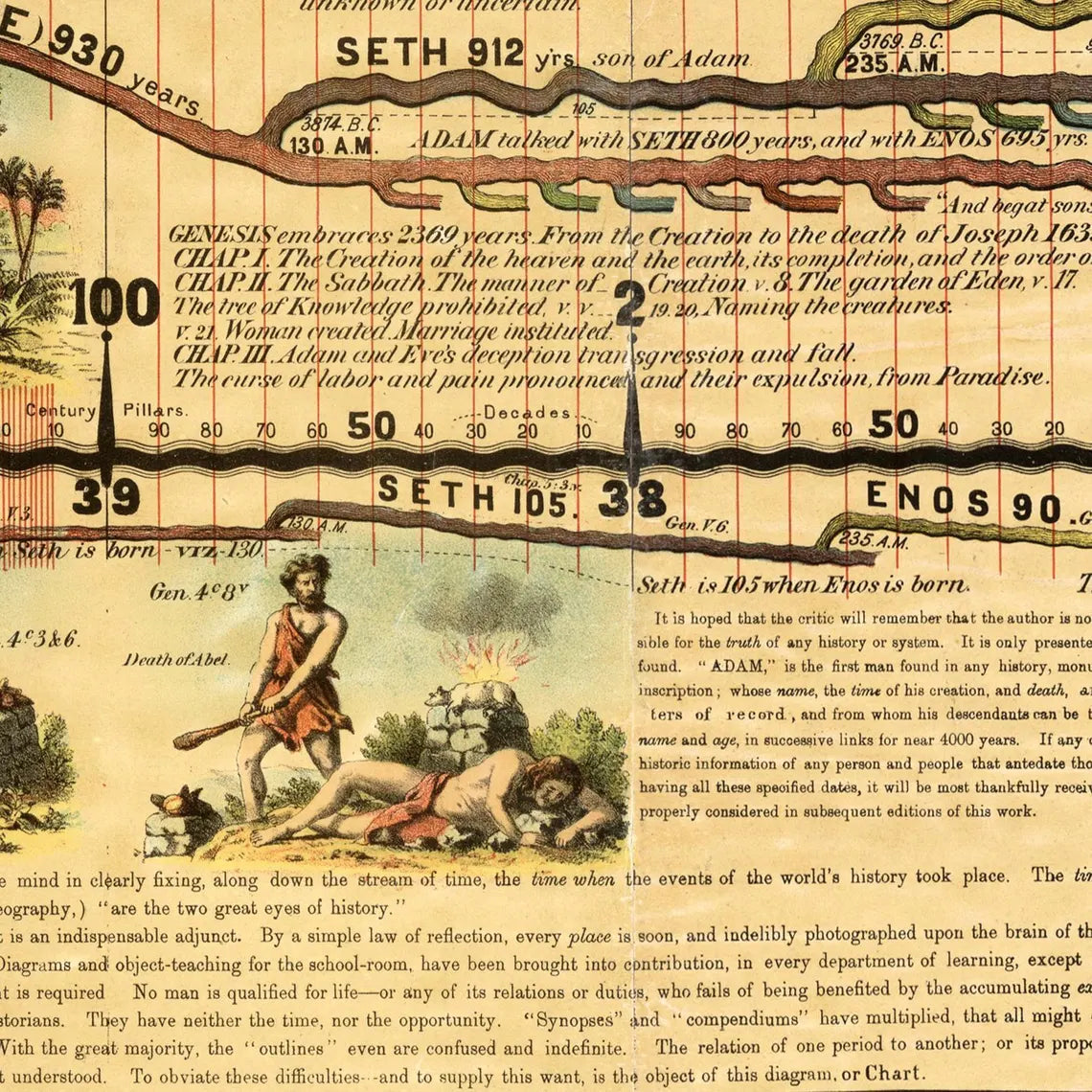 Adam's Synchronological Chart or Map of History.